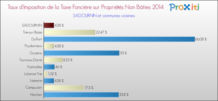 Taux d'imposition de la taxe foncière sur les immeubles et terrains non batis 2014 pour SADOURNIN et les communes proches Comparaison des taux d'imposition de la taxe foncière sur les immeubles et terrains non batis 2014 pour SADOURNIN et les communes voisines