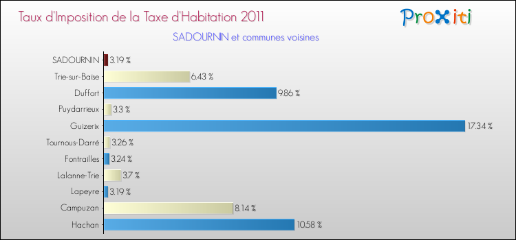 Taux d'imposition de la taxe d'habitation 2011 pour SADOURNIN et les communes proches Comparaison des taux d'imposition de la taxe d'habitation 2011 pour SADOURNIN et les communes voisines