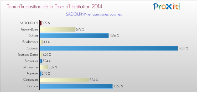 Taux d'imposition de la taxe d'habitation 2014 pour SADOURNIN et les communes proches Comparaison des taux d'imposition de la taxe d'habitation 2014 pour SADOURNIN et les communes voisines
