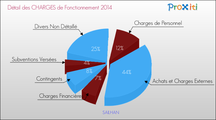 Décomposition des Charges de Fonctionnement 2014 de la commune de SAILHAN Charges de Fonctionnement 2014 pour la commune de SAILHAN