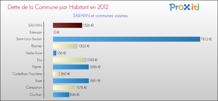 Dette par habitant de la commune en 2012 pour SAILHAN et les communes proches Comparaison de la dette par habitant de la commune en 2012 pour SAILHAN et les communes voisines