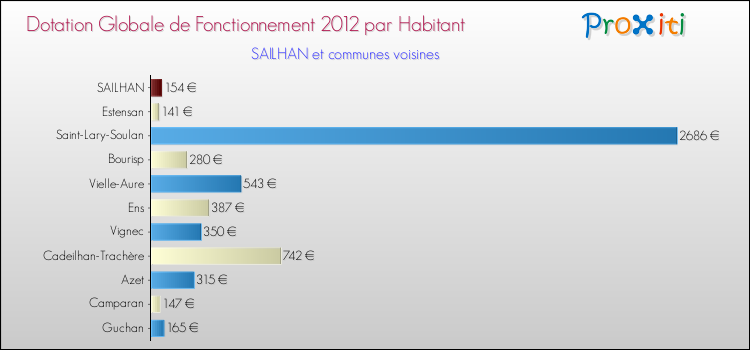 Montant des dotations globales de fonctionnement DGF par Habitant pour SAILHAN et les communes proches Comparaison des des dotations globales de fonctionnement DGF par habitant pour SAILHAN et les communes voisines