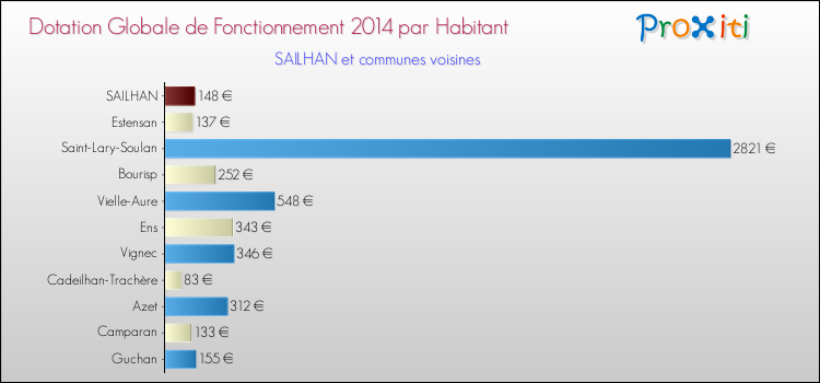 Montant des dotations globales de fonctionnement DGF par Habitant pour SAILHAN et les communes proches en 2014. Comparaison des des dotations globales de fonctionnement DGF par habitant pour SAILHAN et les communes voisines en 2014.