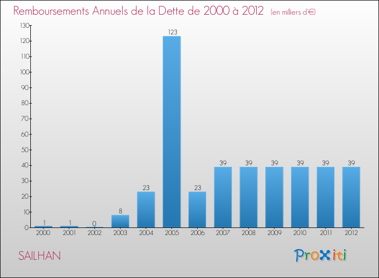 Evolution de l'annuité de la dette pour la commune de SAILHAN de 2000 à 2012 Annuités de la dette pour SAILHAN de 2000 à 2012