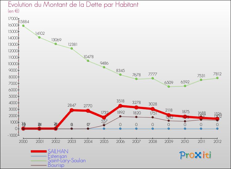 Evolution de la dette par habitant pour la commune de SAILHAN et les communes proches de 2000 à 2012 Comparaison de la dette par habitant pour SAILHAN et les communes voisines de 2000 à 2012