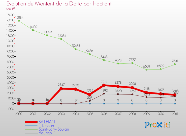 Evolution de la dette par habitant pour la commune de SAILHAN et les communes proches Comparaison de la dette par habitant pour SAILHAN et les communes voisines