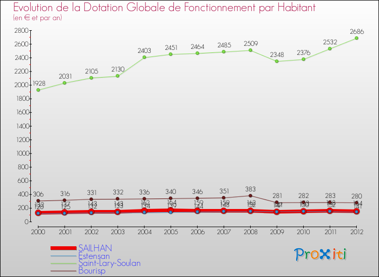 Evolution et montant de la dotation globale de fonctionnement par Habitant pour SAILHAN et les communes proches Comparaison des dotations globales de fonctionnement par habitant pour SAILHAN et les communes voisines