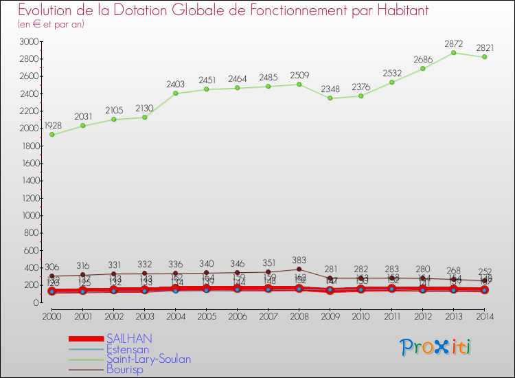 Evolution et montant de la dotation globale de fonctionnement par Habitant pour SAILHAN et les communes proches de 2000 à 2014. Comparaison des dotations globales de fonctionnement par habitant pour SAILHAN et les communes voisines de 2000 à 2014.