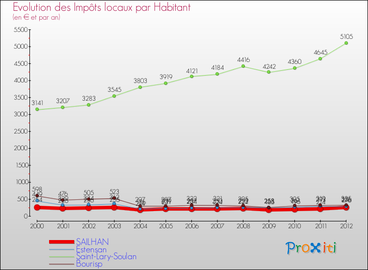 Evolution et montant des impôts locaux par Habitant pour SAILHAN et les communes proches Comparaison des impôts locaux par habitant pour SAILHAN et les communes voisines