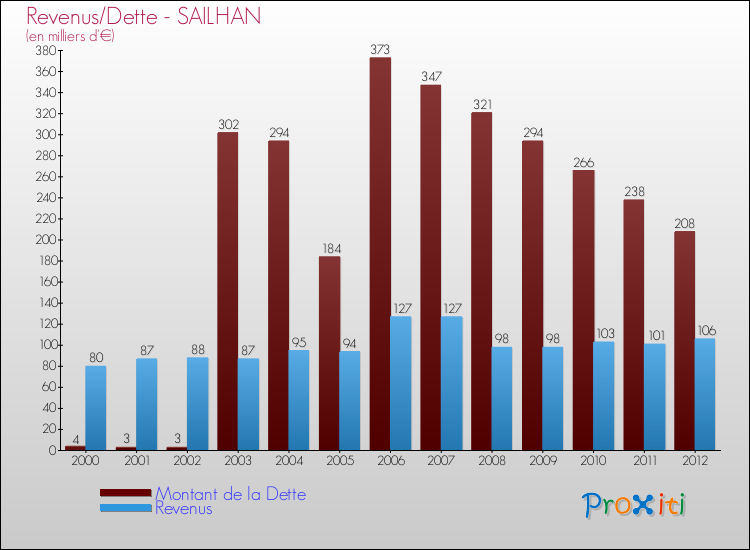 Evolution comparée de la dette et des revenus pour la commune de SAILHAN de 2000 à 2012 Comparaison de la dette et des revenus pour SAILHAN de 2000 à 2012