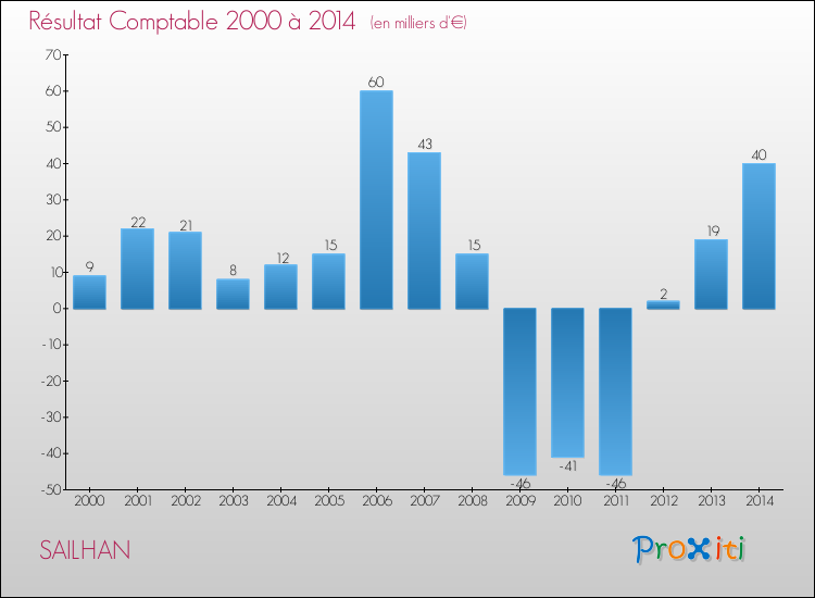 Evolution du résultat comptable pour la commune de SAILHAN de 2000 à 2014 Evolution du résultat comptable pour SAILHAN de 2000 à 2014