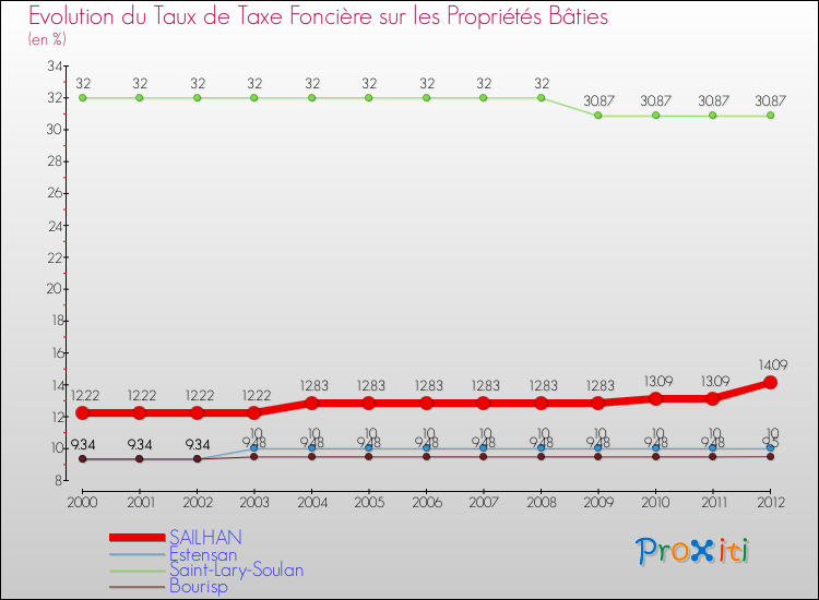 Evolution du taux de la taxe foncière sur le bati pour SAILHAN et les communes proches de 2000 à 2012 Comparaison des taux de taxe foncière sur le bati pour SAILHAN et les communes voisines de 2000 à 2012