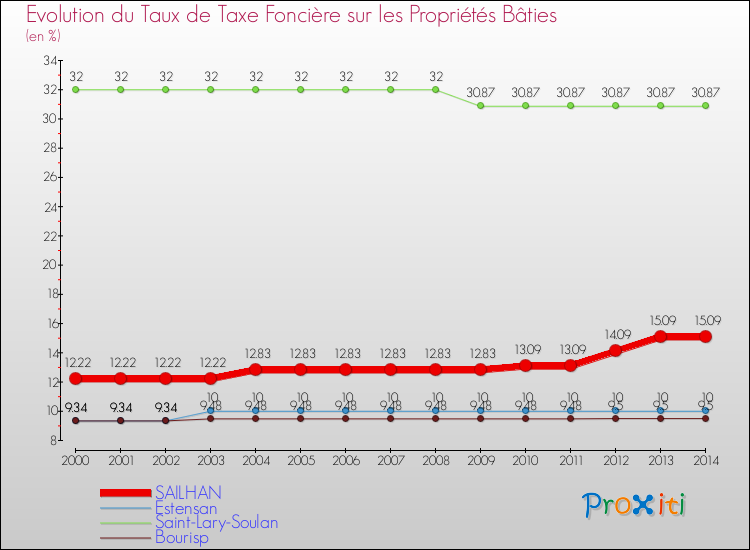 Evolution du taux de la taxe foncière sur le bati pour SAILHAN et les communes proches de 2000 à 2014 Comparaison des taux de taxe foncière sur le bati pour SAILHAN et les communes voisines de 2000 à 2014