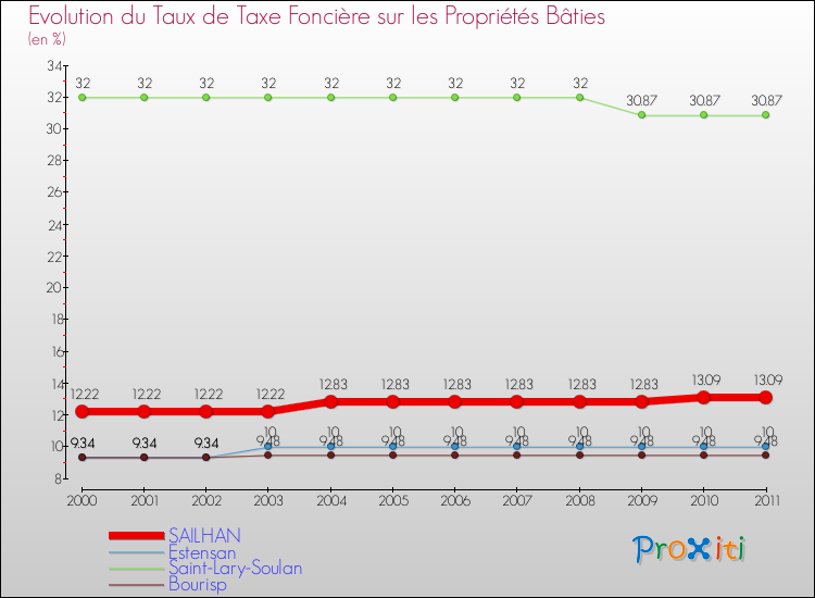 Evolution du taux de la taxe foncière sur le bati pour SAILHAN et les communes proches Comparaison des taux de taxe foncière sur le bati pour SAILHAN et les communes voisines