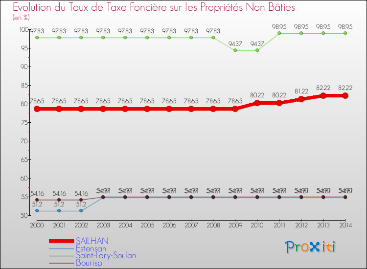 Evolution du taux de la taxe foncière sur les immeubles et terrains non batis pour SAILHAN et les communes proches de 2000 à 2014 Comparaison des taux de la taxe foncière sur les immeubles et terrains non batis pour SAILHAN et les communes voisines de 2000 à 2014