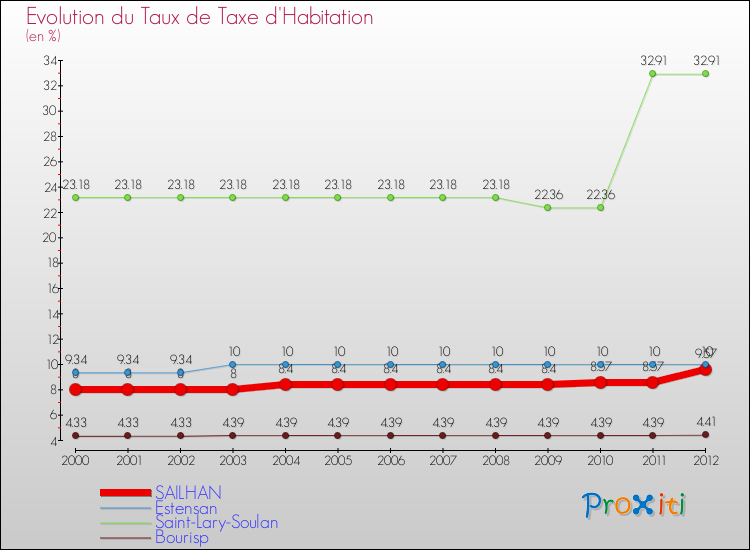 Evolution du taux de la taxe d'habitation pour SAILHAN et les communes proches Comparaison des taux de la taxe d'habitation pour SAILHAN et les communes voisines