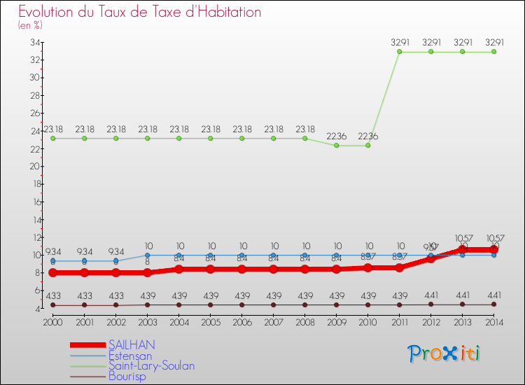 Evolution du taux de la taxe d'habitation pour SAILHAN et les communes proches de 2000 à 2014 Comparaison des taux de la taxe d'habitation pour SAILHAN et les communes voisines de 2000 à 2014