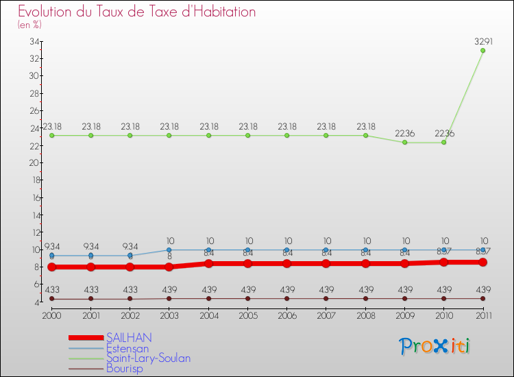 Evolution du taux de la taxe d'habitation pour SAILHAN et les communes proches Comparaison des taux de la taxe d'habitation pour SAILHAN et les communes voisines