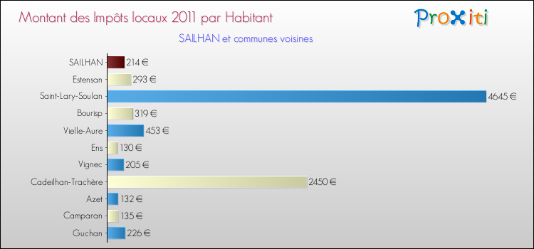 Montant des impôts locaux par Habitant pour SAILHAN et les communes proches Comparaison des impôts locaux par habitant pour SAILHAN et les communes voisines