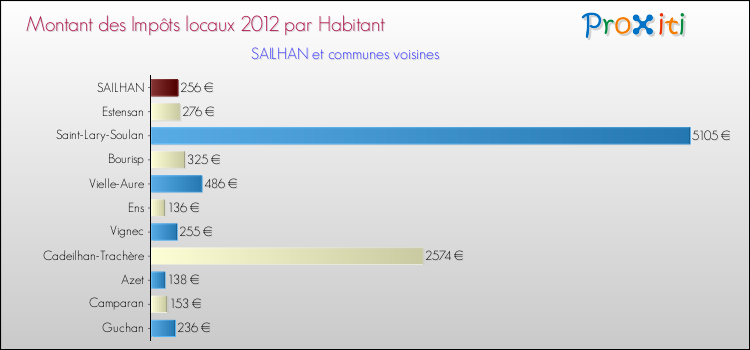Montant des impôts locaux par Habitant pour SAILHAN et les communes proches Comparaison des impôts locaux par habitant pour SAILHAN et les communes voisines