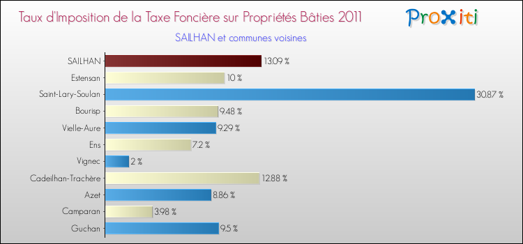 Taux d'imposition de la taxe foncière sur le bati 2011 pour SAILHAN et les communes proches Comparaison des taux d'imposition de la taxe foncière sur le bati 2011 pour SAILHAN et les communes voisines