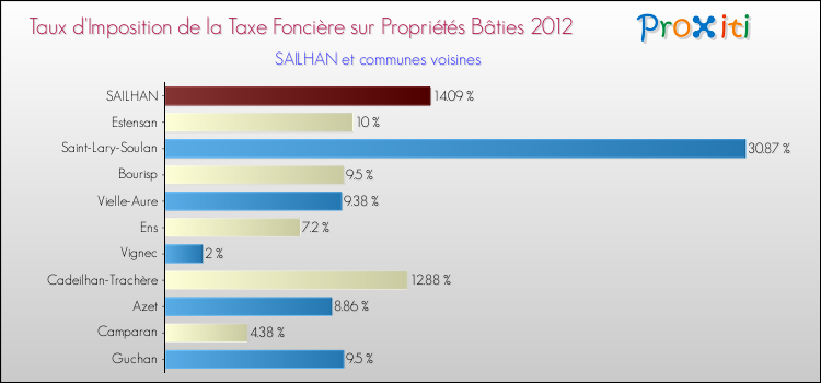 Taux d'imposition de la taxe foncière sur le bati 2012 pour SAILHAN et les communes proches Comparaison des taux d'imposition de la taxe foncière sur le bati 2012 pour SAILHAN et les communes voisines