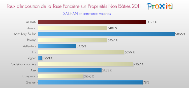 Taux d'imposition de la taxe foncière sur les immeubles et terrains non batis 2011 pour SAILHAN et les communes proches Comparaison des taux d'imposition de la taxe foncière sur les immeubles et terrains non batis 2011 pour SAILHAN et les communes voisines