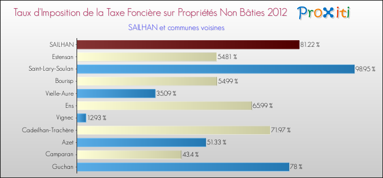 Taux d'imposition de la taxe foncière sur les immeubles et terrains non batis 2012 pour SAILHAN et les communes proches Comparaison des taux d'imposition de la taxe foncière sur les immeubles et terrains non batis 2012 pour SAILHAN et les communes voisines