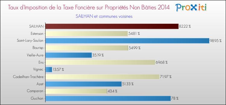 Taux d'imposition de la taxe foncière sur les immeubles et terrains non batis 2014 pour SAILHAN et les communes proches Comparaison des taux d'imposition de la taxe foncière sur les immeubles et terrains non batis 2014 pour SAILHAN et les communes voisines