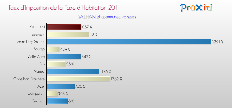 Taux d'imposition de la taxe d'habitation 2011 pour SAILHAN et les communes proches Comparaison des taux d'imposition de la taxe d'habitation 2011 pour SAILHAN et les communes voisines