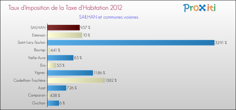 Taux d'imposition de la taxe d'habitation 2012 pour SAILHAN et les communes proches Comparaison des taux d'imposition de la taxe d'habitation 2012 pour SAILHAN et les communes voisines