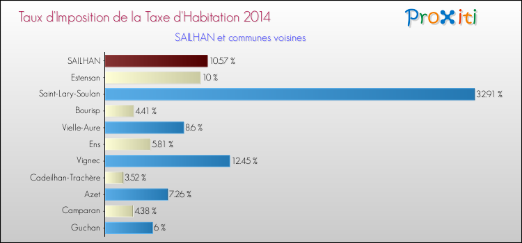 Taux d'imposition de la taxe d'habitation 2014 pour SAILHAN et les communes proches Comparaison des taux d'imposition de la taxe d'habitation 2014 pour SAILHAN et les communes voisines