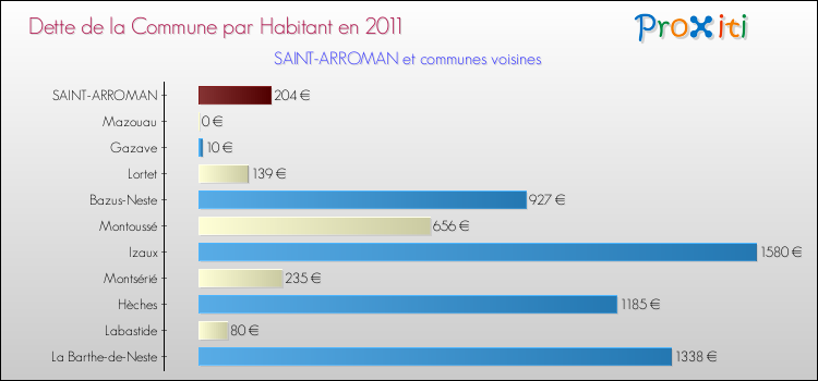 Dette par habitant de la commune en 2011 pour SAINT-ARROMAN et les communes proches Comparaison de la dette par habitant de la commune en 2011 pour SAINT-ARROMAN et les communes voisines