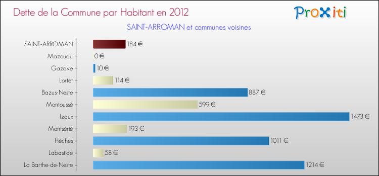Dette par habitant de la commune en 2012 pour SAINT-ARROMAN et les communes proches Comparaison de la dette par habitant de la commune en 2012 pour SAINT-ARROMAN et les communes voisines