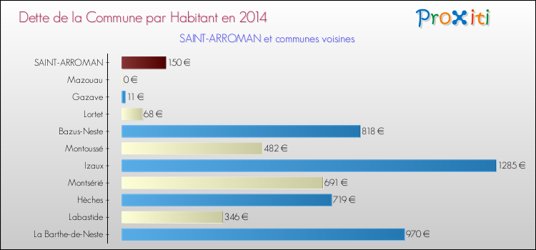 Dette par habitant de la commune en 2014 pour SAINT-ARROMAN et les communes proches Comparaison de la dette par habitant de la commune en 2014 pour SAINT-ARROMAN et les communes voisines