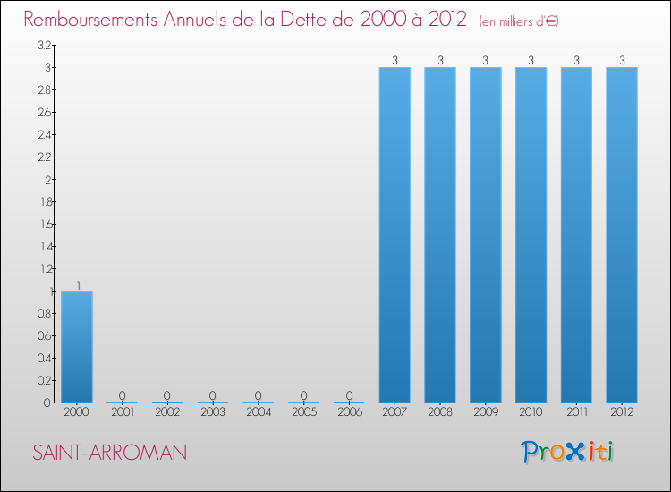Evolution de l'annuité de la dette pour la commune de SAINT-ARROMAN de 2000 à 2012 Annuités de la dette pour SAINT-ARROMAN de 2000 à 2012