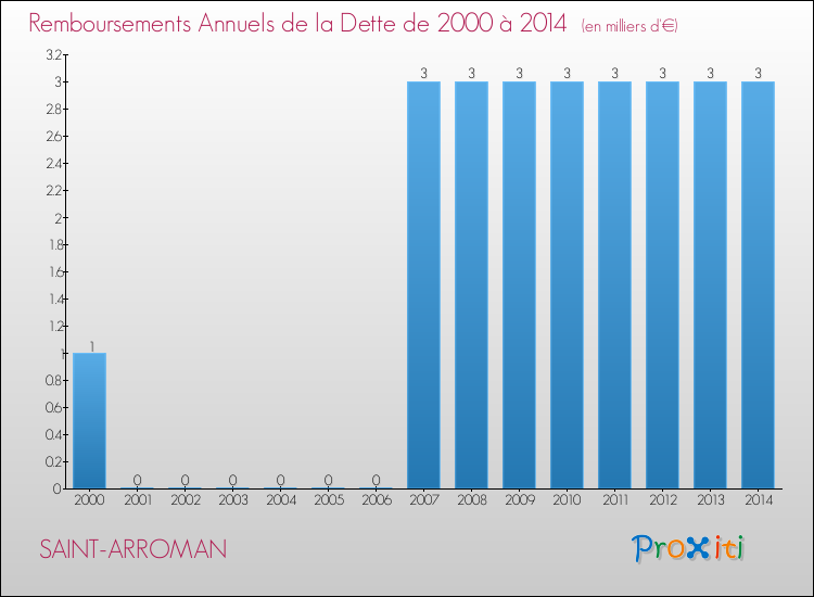 Evolution de l'annuité de la dette pour la commune de SAINT-ARROMAN de 2000 à 2014 Annuités de la dette pour SAINT-ARROMAN de 2000 à 2014