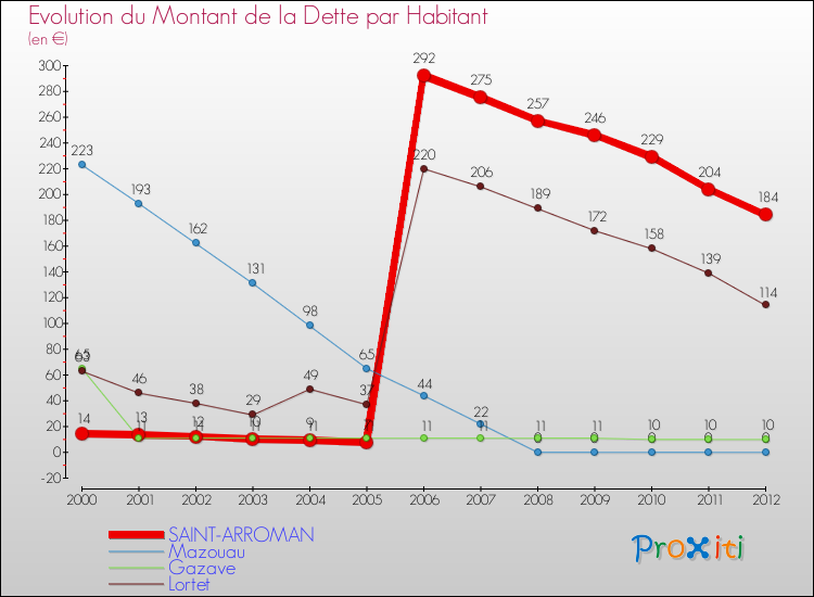 Evolution de la dette par habitant pour la commune de SAINT-ARROMAN et les communes proches de 2000 à 2012 Comparaison de la dette par habitant pour SAINT-ARROMAN et les communes voisines de 2000 à 2012