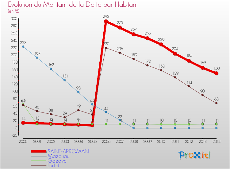 Evolution de la dette par habitant pour la commune de SAINT-ARROMAN et les communes proches de 2000 à 2014 Comparaison de la dette par habitant pour SAINT-ARROMAN et les communes voisines de 2000 à 2014