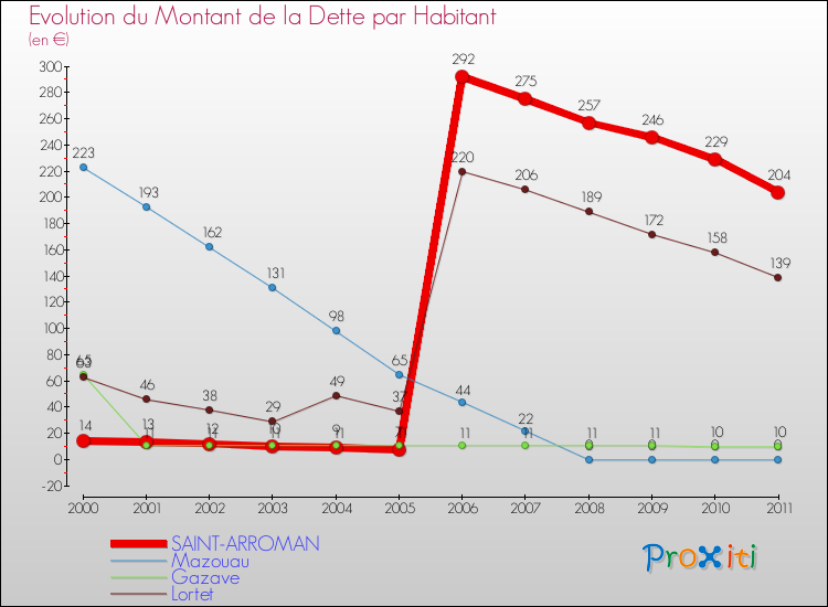 Evolution de la dette par habitant pour la commune de SAINT-ARROMAN et les communes proches Comparaison de la dette par habitant pour SAINT-ARROMAN et les communes voisines
