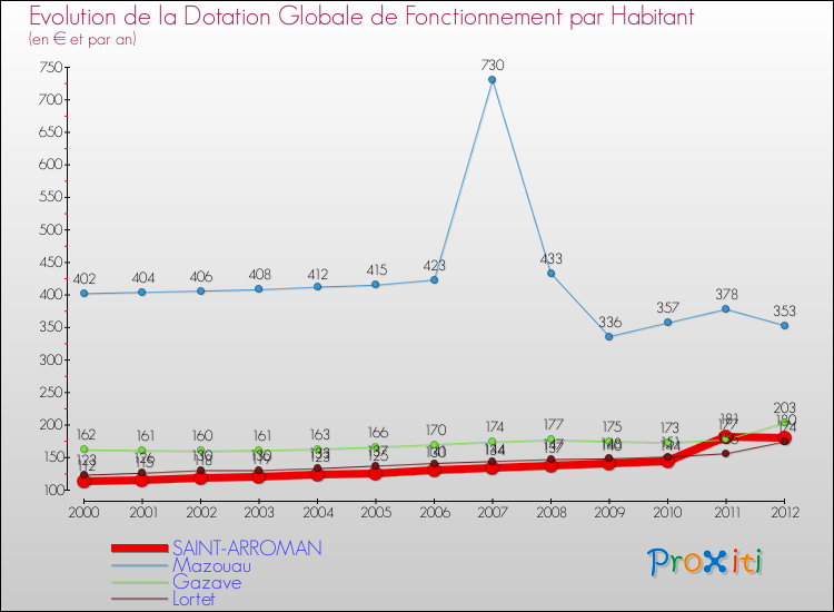 Evolution et montant de la dotation globale de fonctionnement par Habitant pour SAINT-ARROMAN et les communes proches Comparaison des dotations globales de fonctionnement par habitant pour SAINT-ARROMAN et les communes voisines