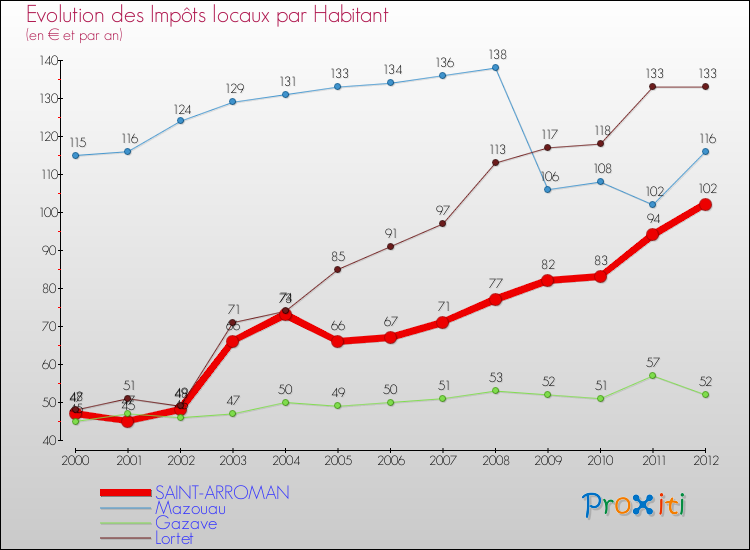 Evolution et montant des impôts locaux par Habitant pour SAINT-ARROMAN et les communes proches Comparaison des impôts locaux par habitant pour SAINT-ARROMAN et les communes voisines