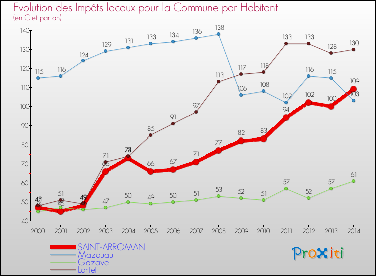 Evolution et montant des impôts locaux par Habitant pour SAINT-ARROMAN et les communes proches de 2000 à 2014 Comparaison des impôts locaux par habitant pour SAINT-ARROMAN et les communes voisines de 2000 à 2014