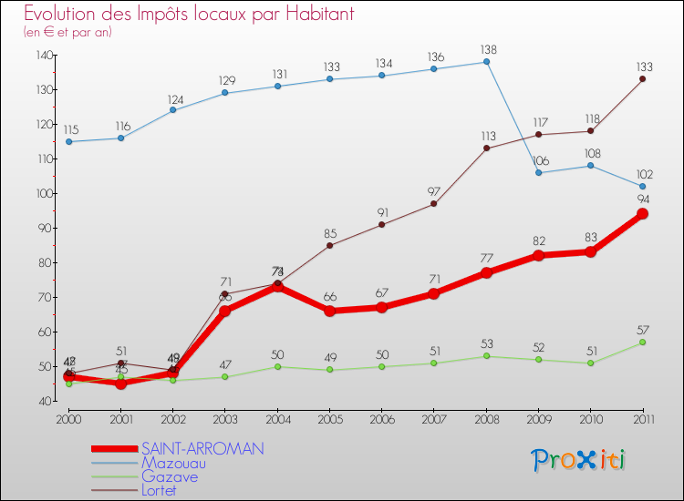 Evolution et montant des impôts locaux par Habitant pour SAINT-ARROMAN et les communes proches Comparaison des impôts locaux par habitant pour SAINT-ARROMAN et les communes voisines