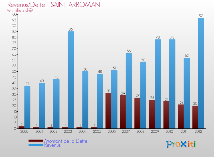 Evolution comparée de la dette et des revenus pour la commune de SAINT-ARROMAN de 2000 à 2012 Comparaison de la dette et des revenus pour SAINT-ARROMAN de 2000 à 2012