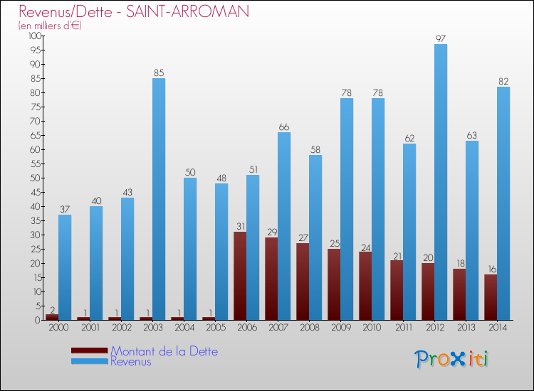 Evolution comparée de la dette et des revenus pour la commune de SAINT-ARROMAN de 2000 à 2014 Comparaison de la dette et des revenus pour SAINT-ARROMAN de 2000 à 2014