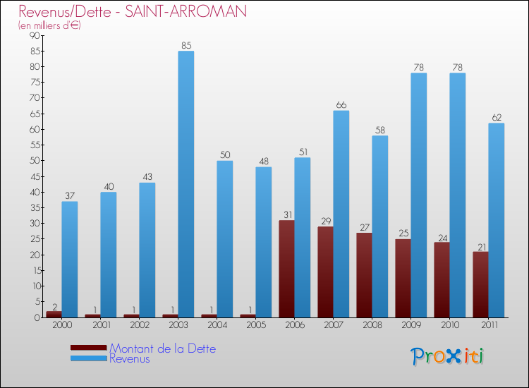 Evolution comparée de la dette et des revenus pour la commune de SAINT-ARROMAN de 2000 à 2011 Comparaison de la dette et des revenus pour SAINT-ARROMAN de 2000 à 2011