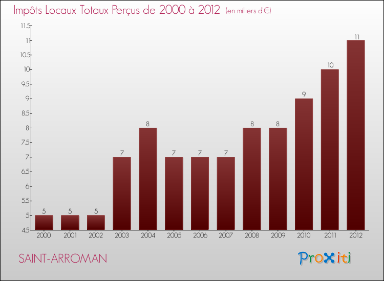 Evolution des Impôts Locaux pour la commune de SAINT-ARROMAN de 2000 à 2012 Evolution des Impôts Locaux pour SAINT-ARROMAN de 2000 à 2012