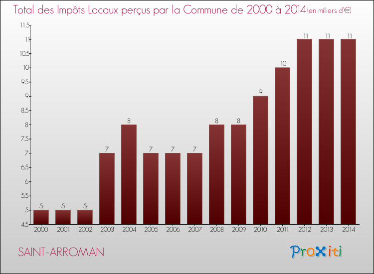 Evolution des Impôts Locaux pour la commune de SAINT-ARROMAN de 2000 à 2014 Evolution des Impôts Locaux pour SAINT-ARROMAN de 2000 à 2014