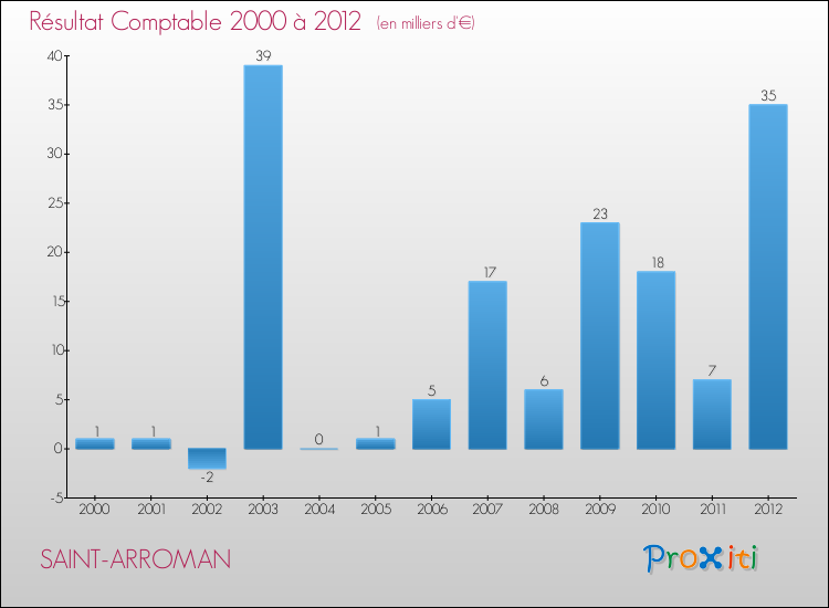 Evolution du résultat comptable pour la commune de SAINT-ARROMAN de 2000 à 2012 Evolution du résultat comptable pour SAINT-ARROMAN de 2000 à 2012